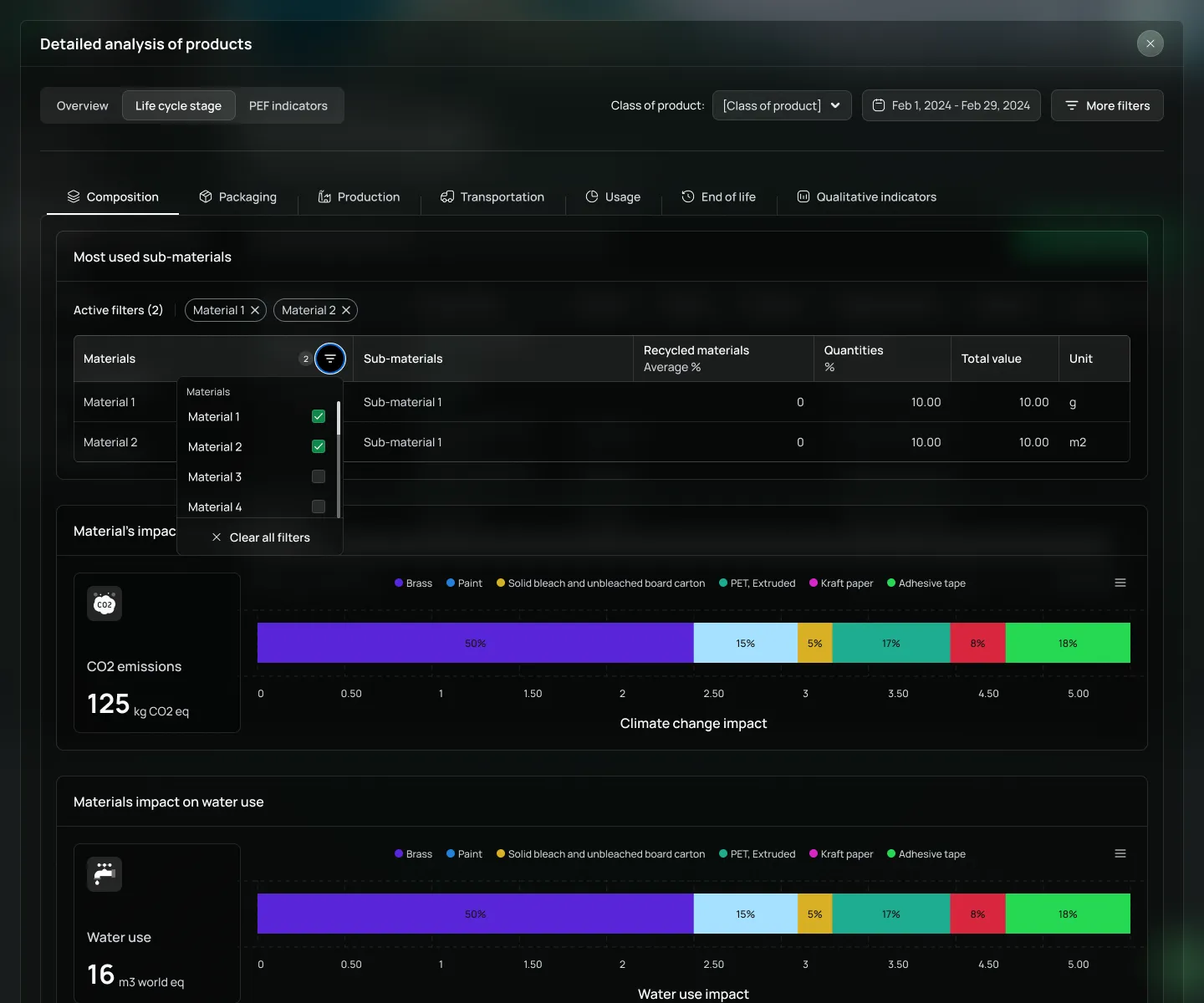 Detailed product analysis screen: CO2 and water KPI cards on the left, per-material impact bars with a legend, and a filterable sub-materials table: three reading levels sharing the same visual codes.